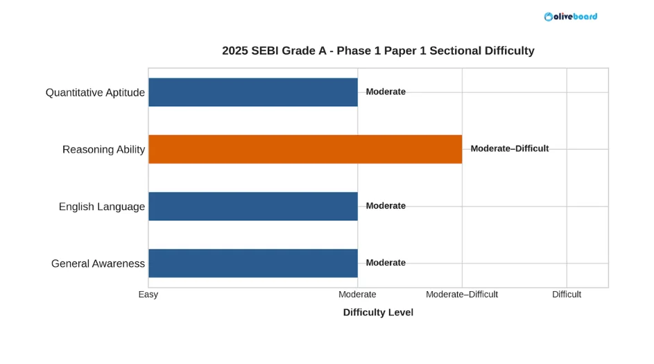 SEBI Grade A 2025 Phase 1 Paper 1 Difficulty Level