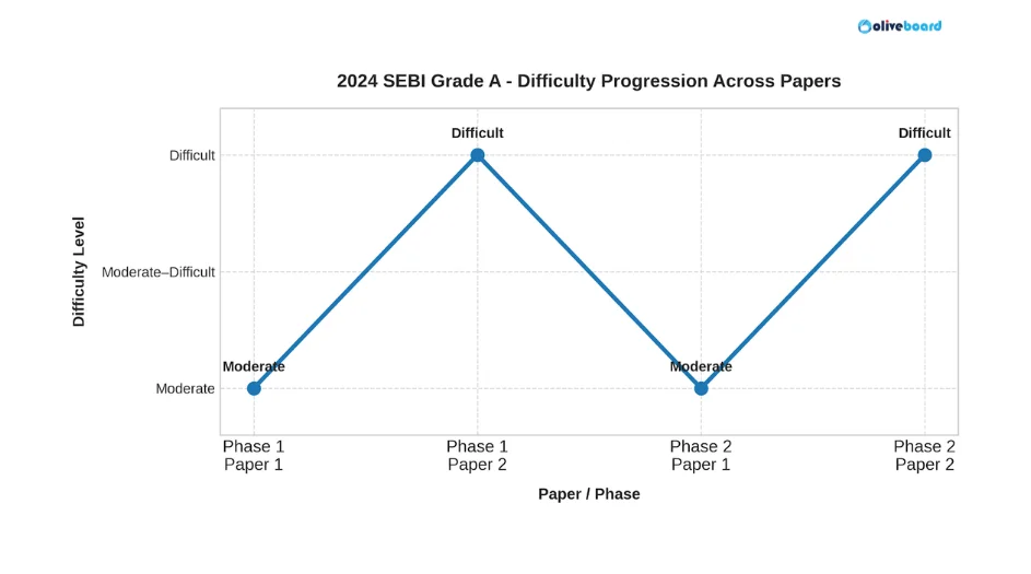SEBI Grade A 2024 Difficulty Level