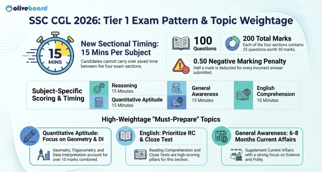 SSC CGL 2026 Tier 1 Exam Pattern and Topic-Wise Weightage