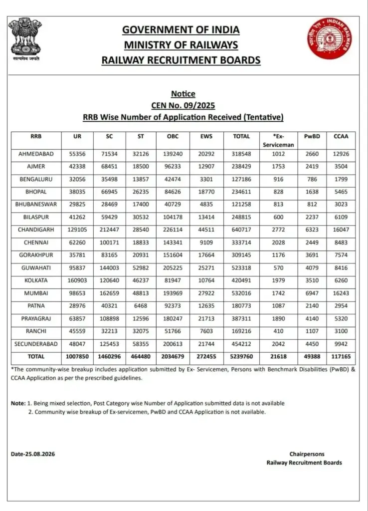 RRB Group D Total Form Fill Up 2026