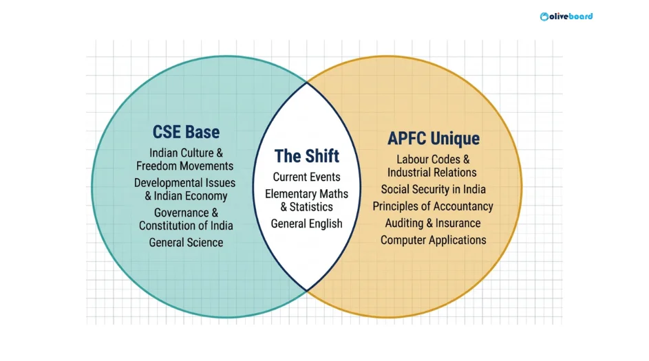 Common Syllabus for UPSC CSE and UPSC EPFO APFC