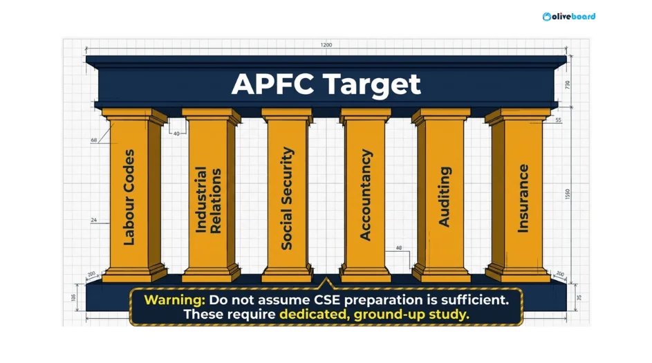 Additional Topics Required for UPSC EPFO APFC