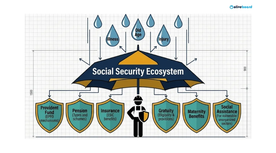 Social Security in India for UPSC EPFO APFC