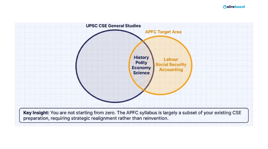 How is EPFO APFC different from UPSC CSE