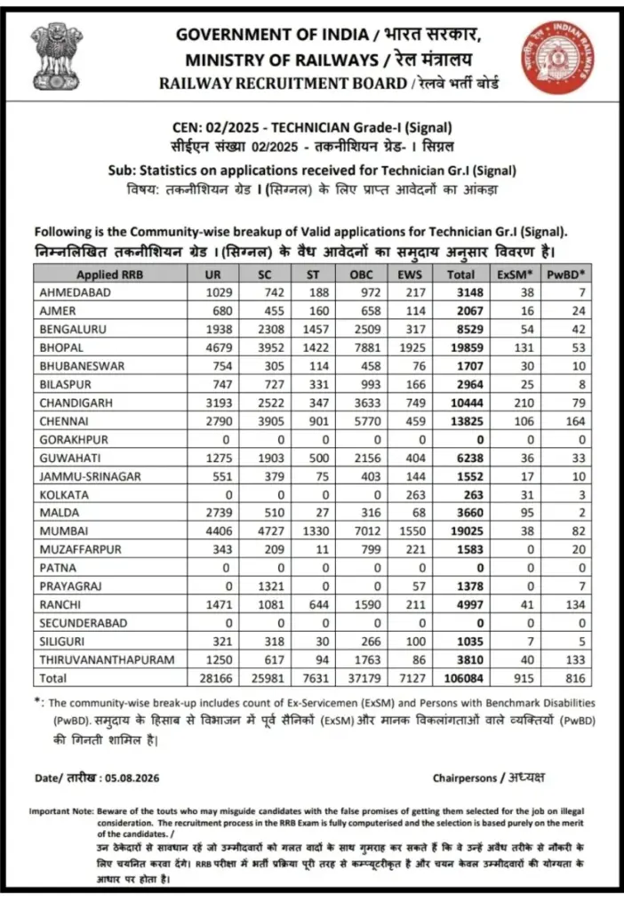 RRB-Wise Technician Grade I Signal Total Form Fill-Up
