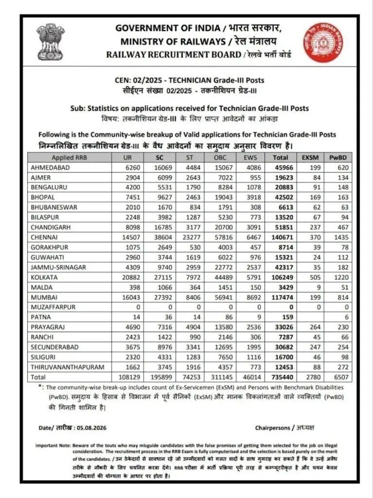 Category-Wise RRB Technician Application Data for Grade III