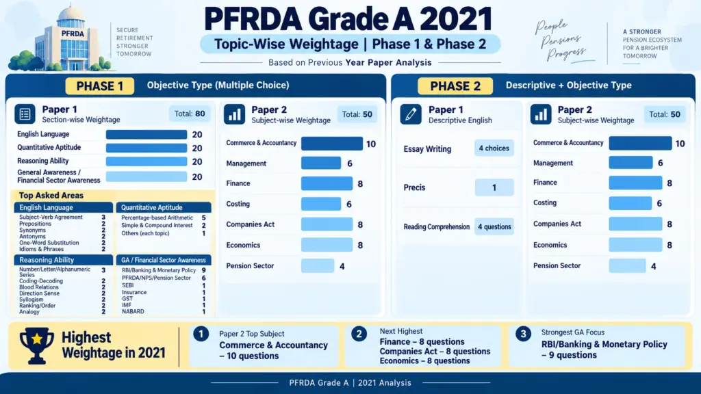 PFRDA 2021 Previous Year Paper Analysis