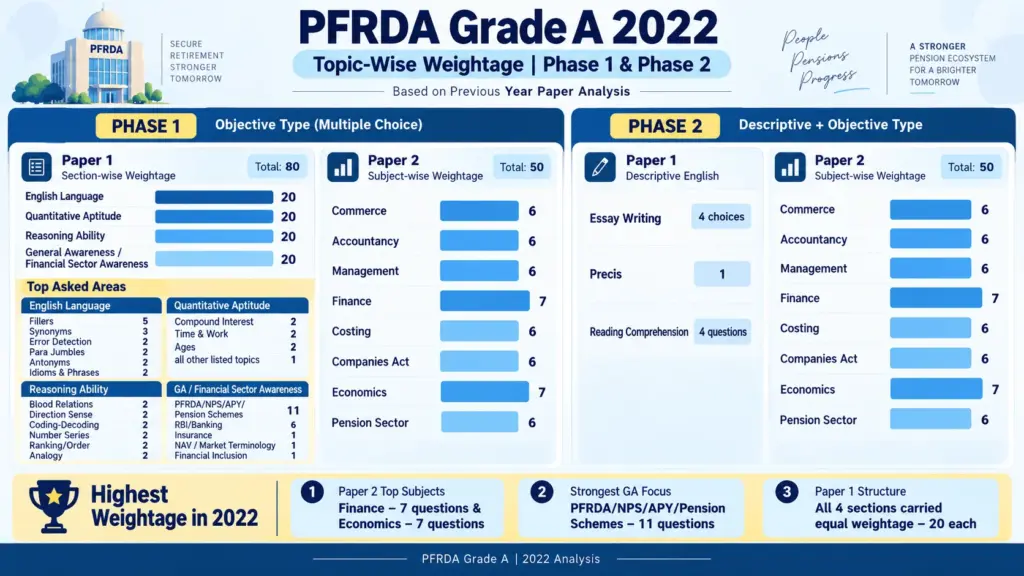 PFRDA 2022 Previous Year Paper Analysis