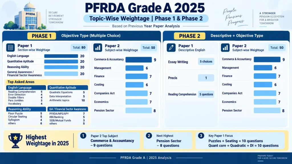 PFRDA 2025 Previous Year Paper Analysis