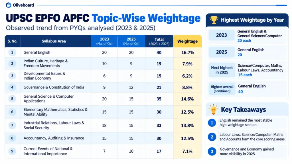 UPSC EPFO Topic Wise Weightage