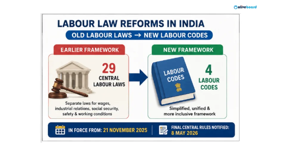 India’s labour law reform showing the transition from 29 Central labour laws to 4 Labour Codes, effective from 21 November 2025, with final Central Rules notified on 8 May 2026.