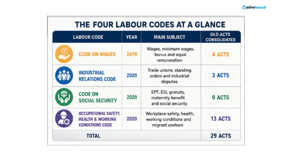 Overview of the four Labour Codes: Code on Wages 2019, Industrial Relations Code 2020, Code on Social Security 2020, and Occupational Safety, Health and Working Conditions Code 2020, consolidating 29 Central labour laws.