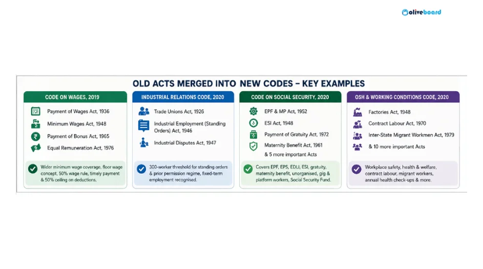 Mapping of major old labour laws such as the EPF Act, ESI Act, Minimum Wages Act, Industrial Disputes Act, Factories Act and Contract Labour Act into the four new Labour Codes, along with key changes relevant for UPSC EPFO APFC 2026.