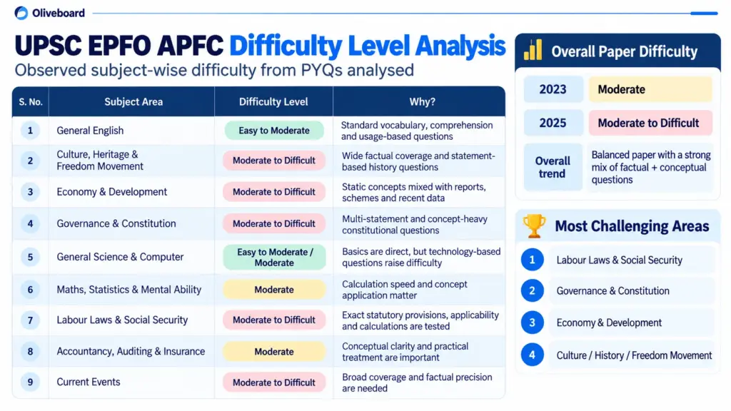 Difficulty Level of the UPSC EPFO Questions
