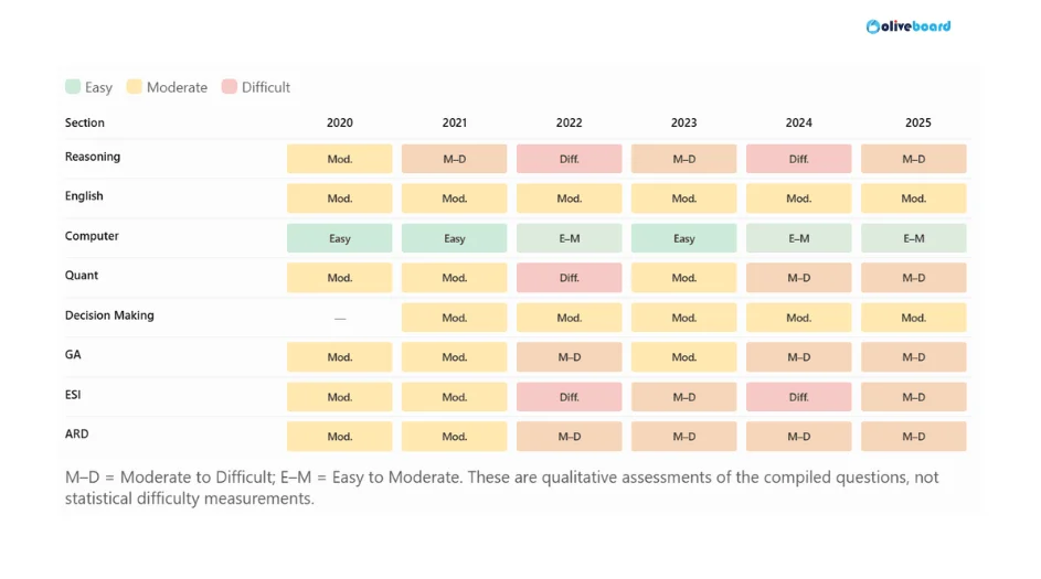 NABARD Grade A sections difficulty level from 2020 to 2025