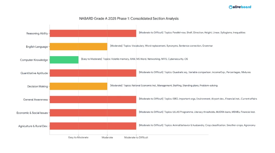 Section Wise Paper Analysis for 2025