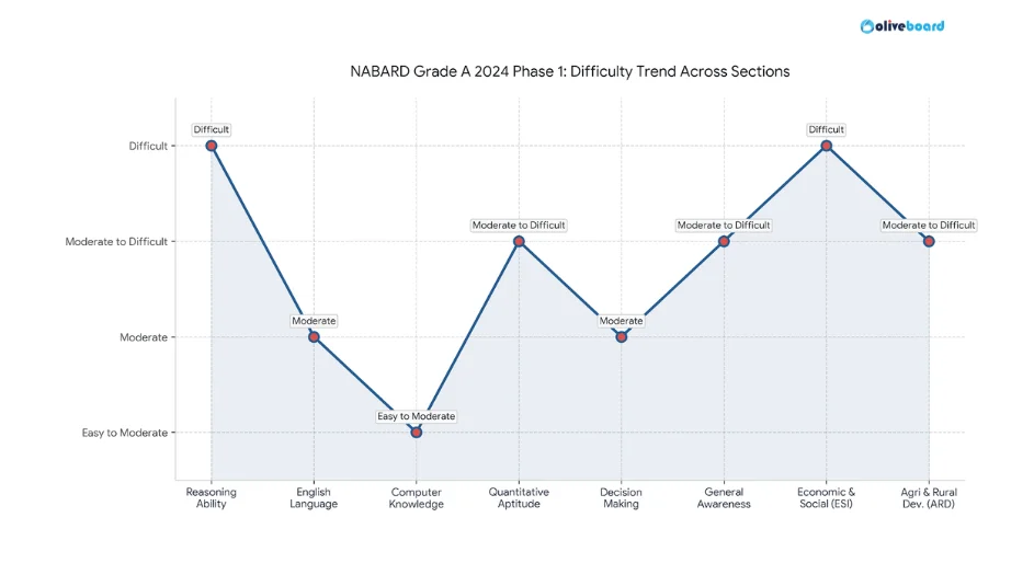 Section Wise Paper Analysis for 2024