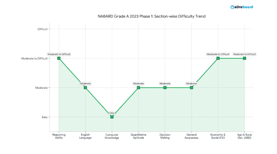 Section Wise Paper Analysis for 2023