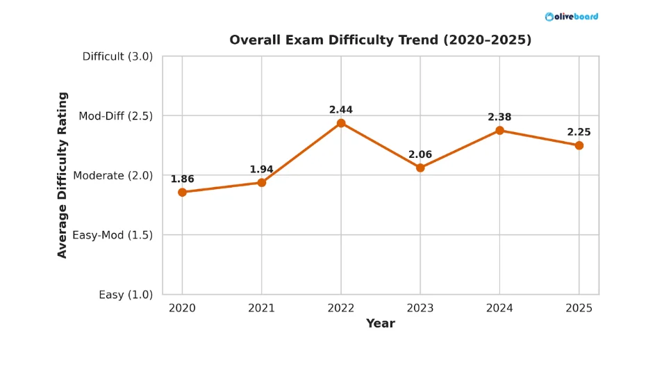 NABARD Grade A Section Wise Difficulty Level