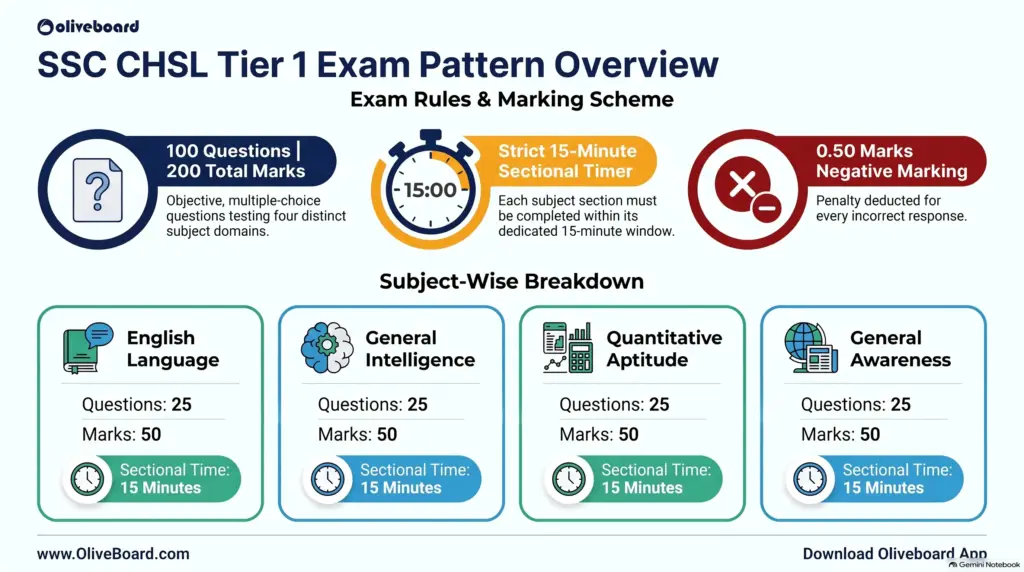SSC CHSL Tier 1 Exam Pattern