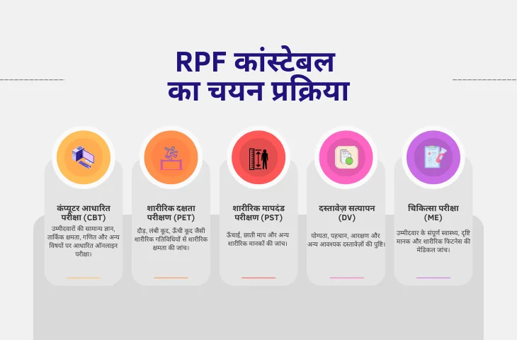 RPF कांस्टेबल का चयन प्रक्रिया