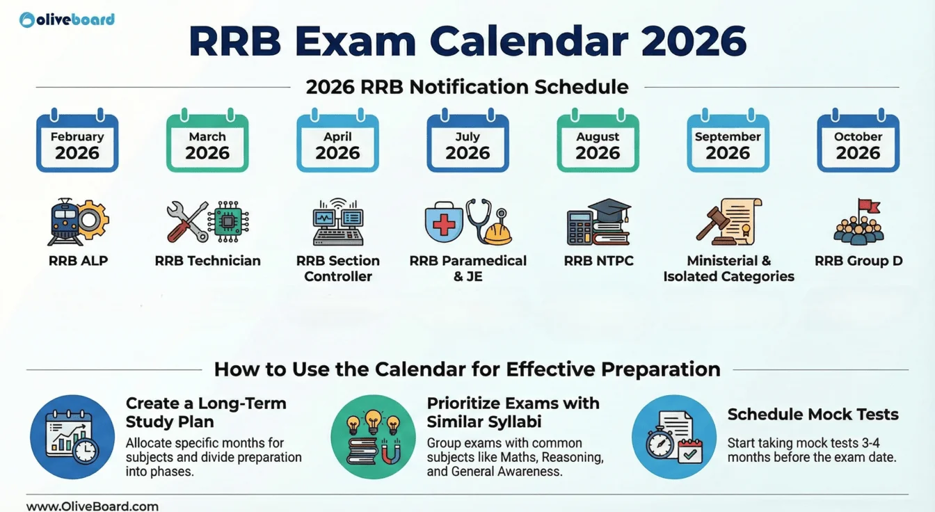 RRB exam calendar 2026