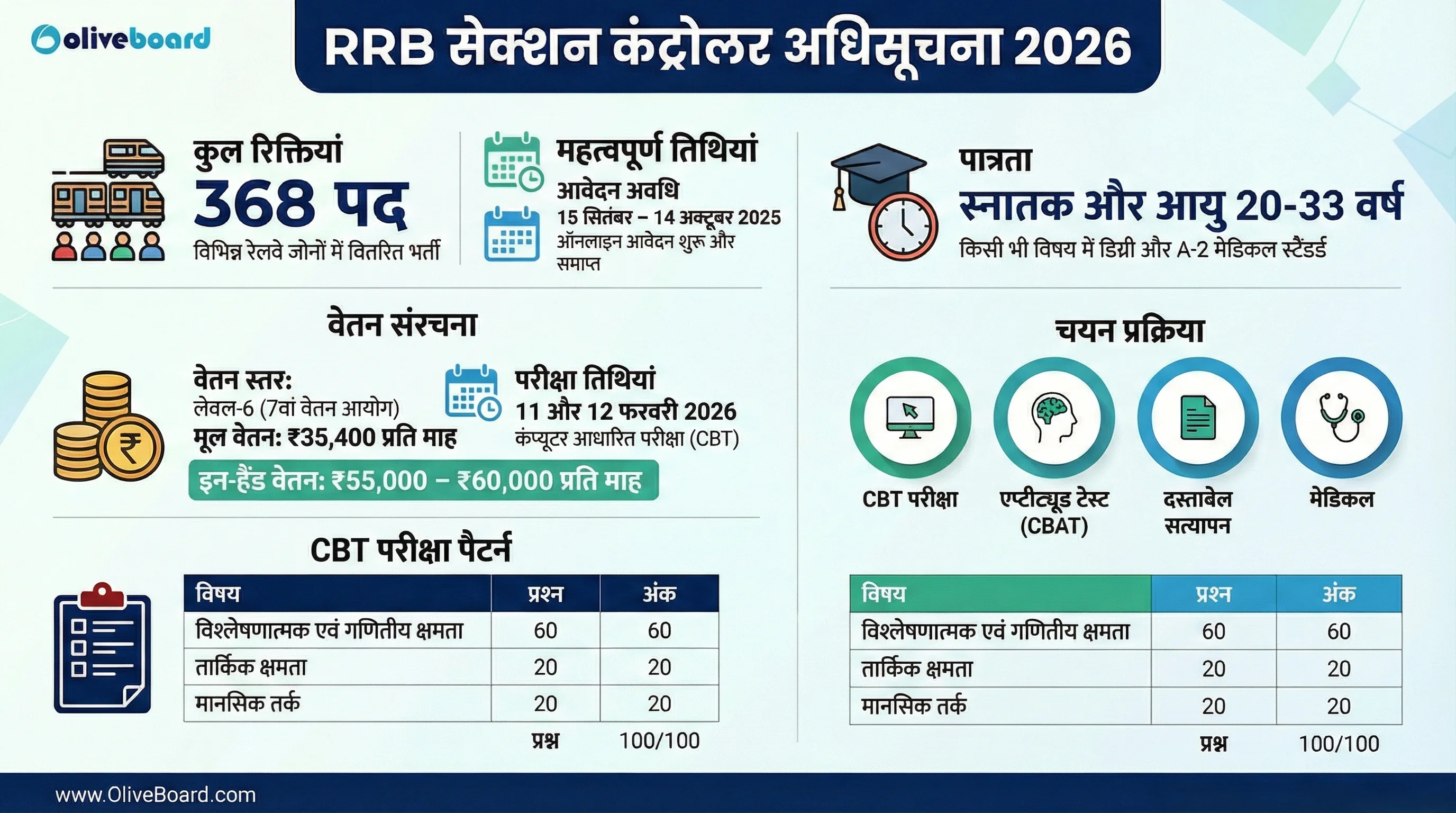 RRB सेक्शन कंट्रोलर अधिसूचना विवरण